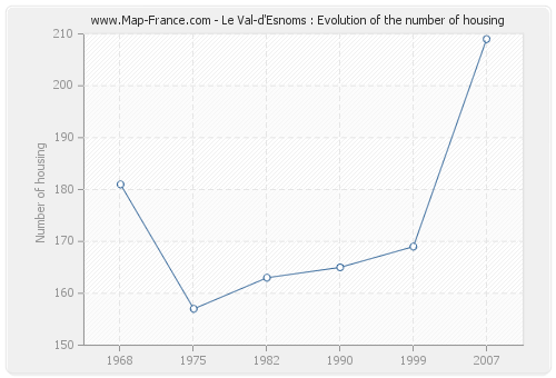 Le Val-d'Esnoms : Evolution of the number of housing
